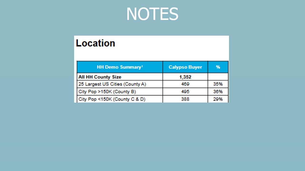 Demographic breakdown of Calypso buyers by location