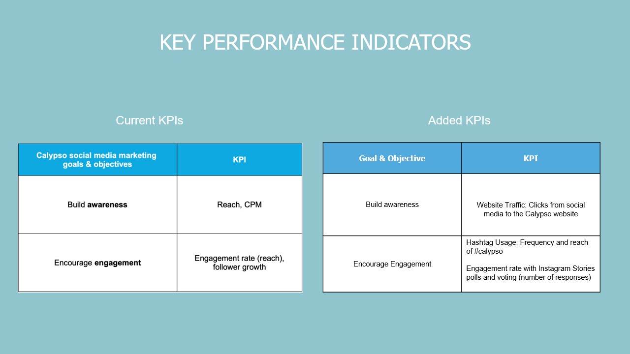 Marketing research table: Current and added social media marketing KPIs for Calypso.