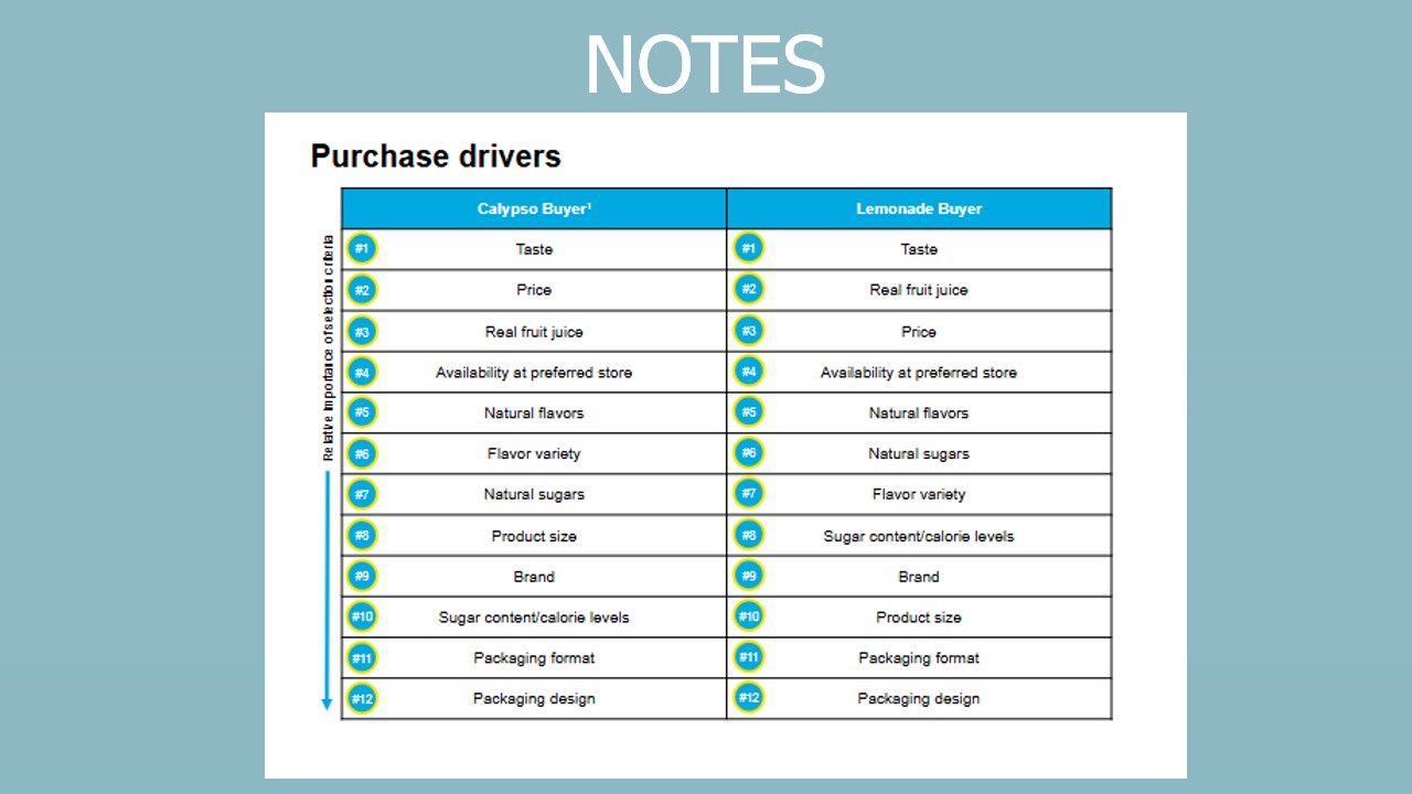 Table comparing purchase drivers for Calypso and Lemonade buyers