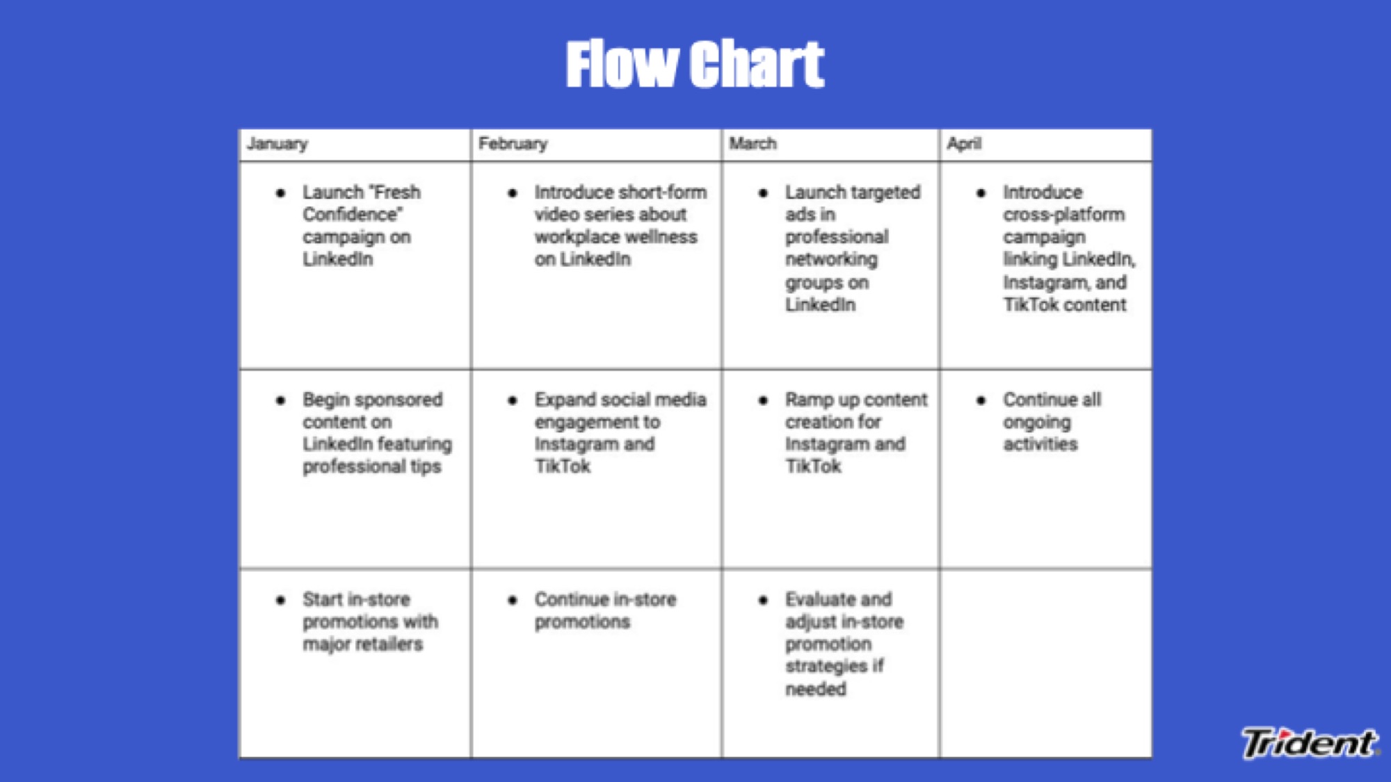 Flow chart of monthly social media and in-store marketing activities