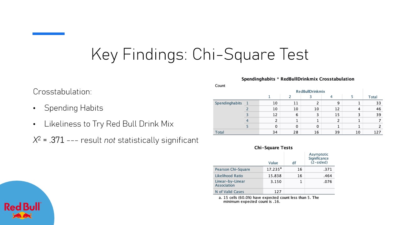 Chi-Square Test for Red Bull: not statistically significant