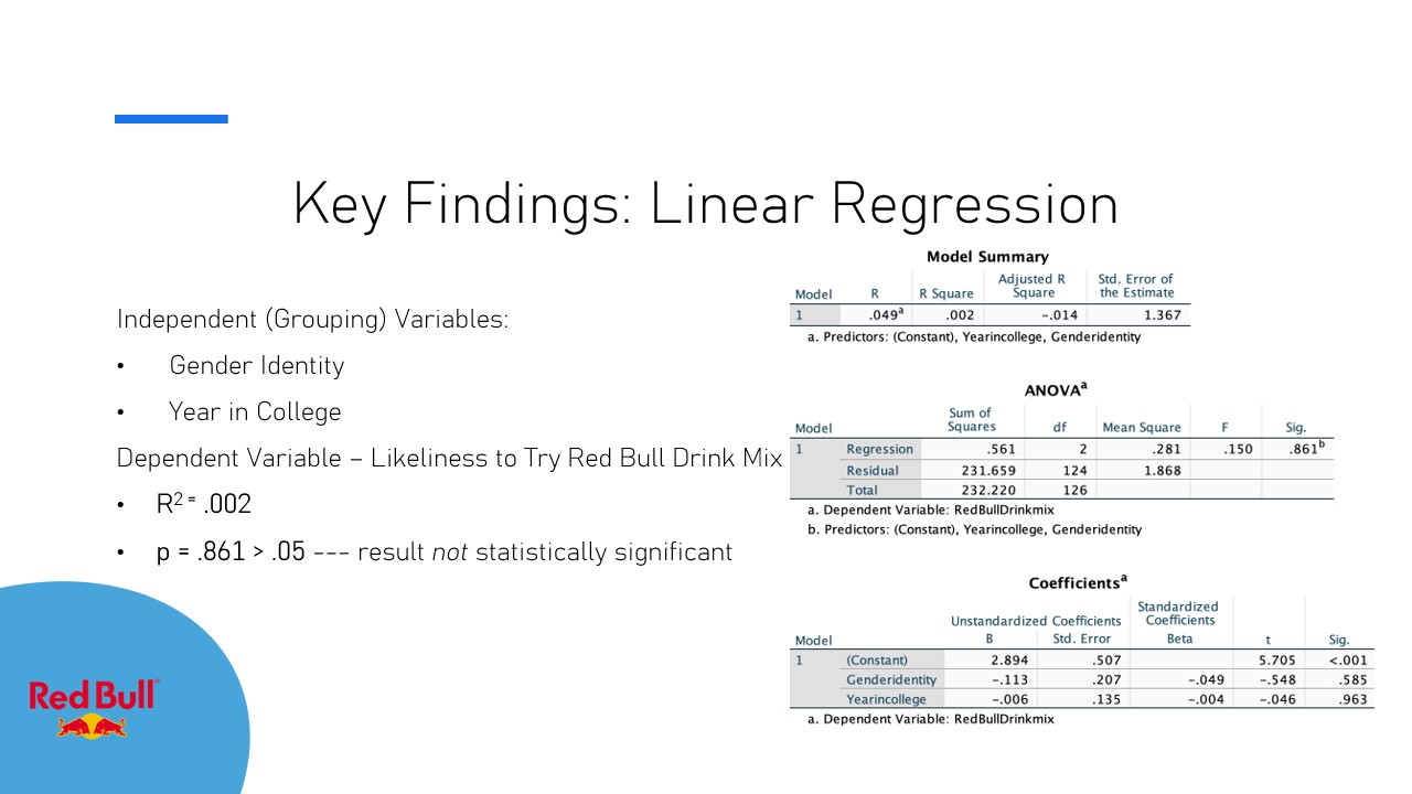 Linear regression: No significant link to Red Bull drink mix.