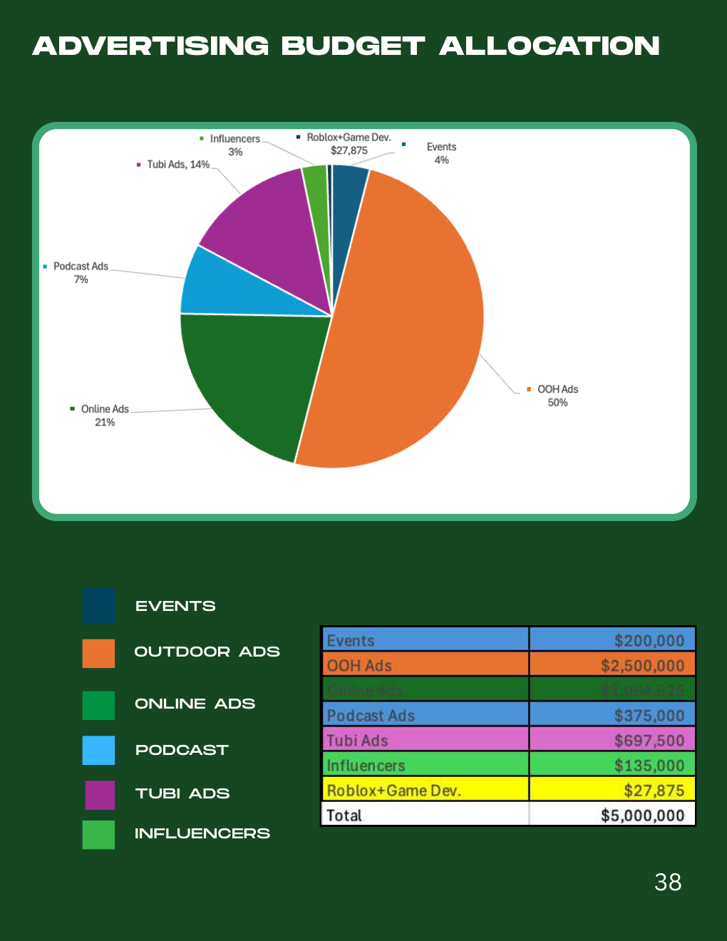 Diffraction advertising budget allocation chart and category totals